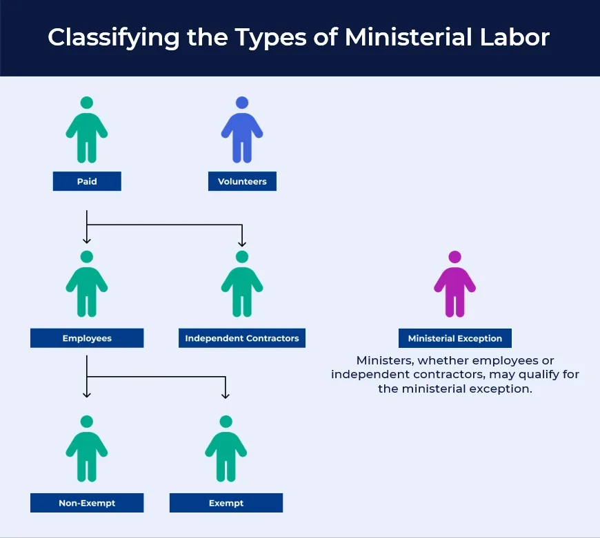 Classifying-the-types-of-ministerial-labor